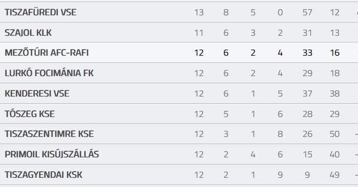 Az élen telelnek fiataljaink