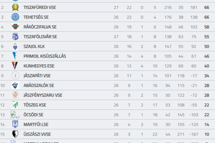 Rangadót veszítettek 16 éveseink