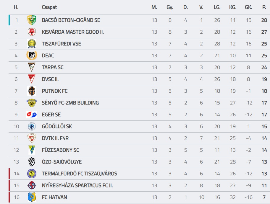 Változatos eredmények születtek a 13. körben