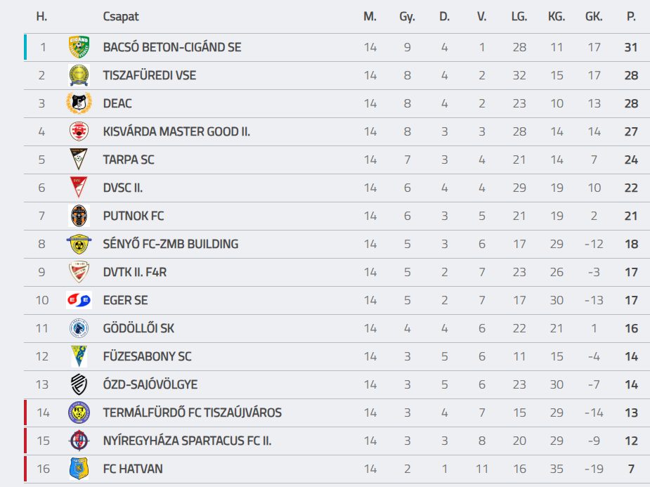 Csak 1 csapat nyert vendégként a 14. körben