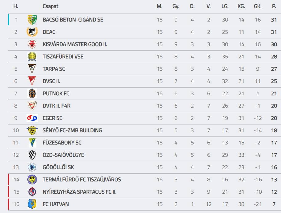 Nem született döntetlen a 15. fordulóban